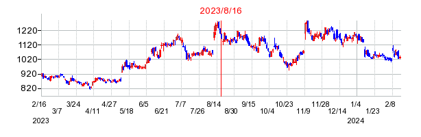 2023年8月16日 13:37前後のの株価チャート